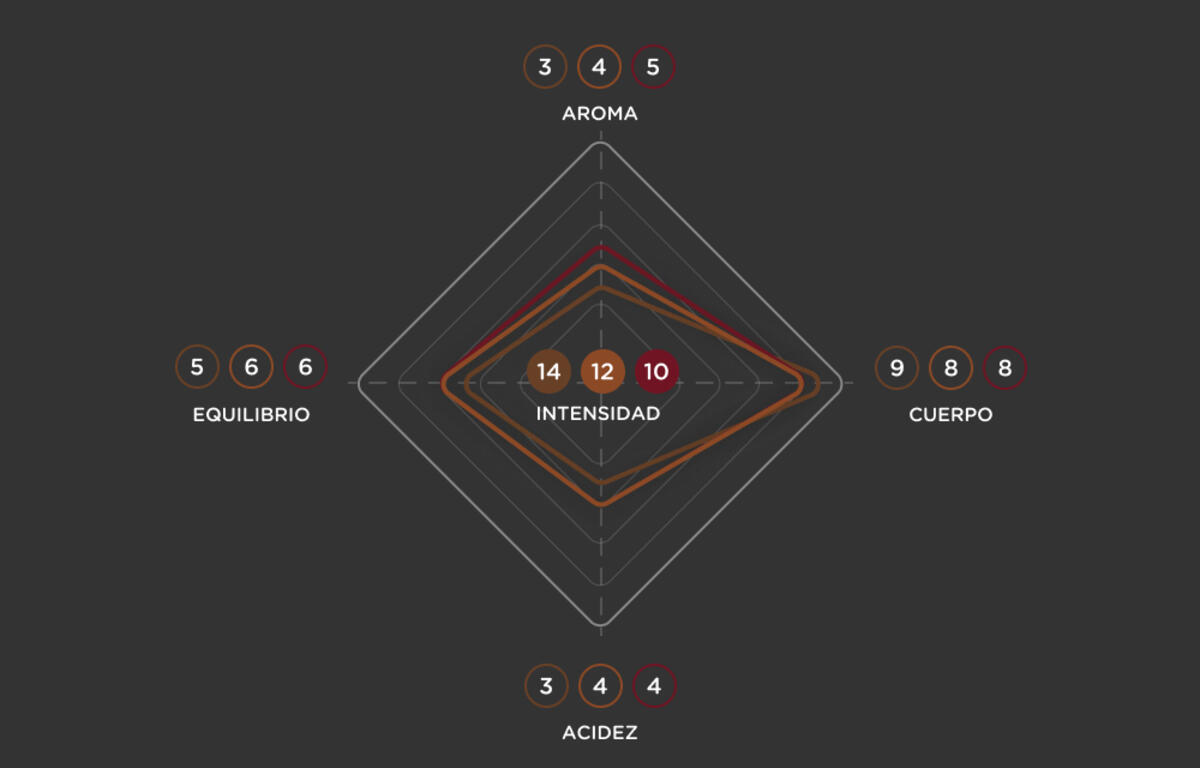 Análisis sensorial del Pack Intensidade Delta Q